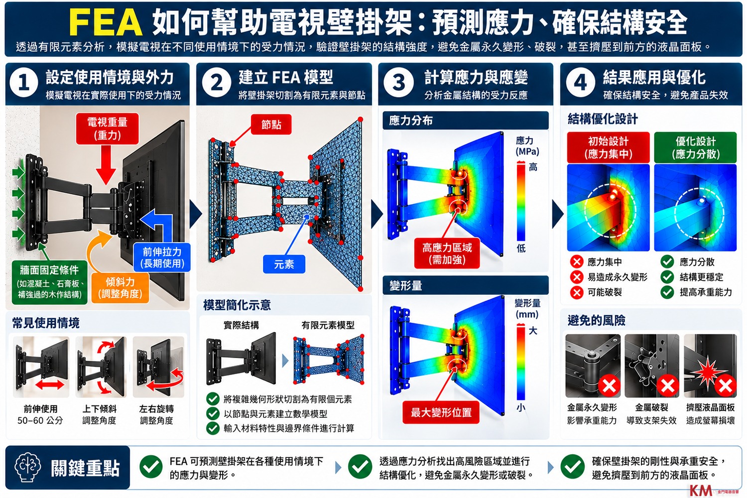 FEA 有限元素分析 Finite Element Analysis 與壁掛架的情境圖